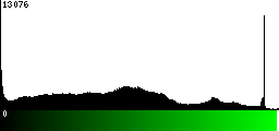 Green Histogram