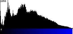 Blue Histogram