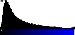 Blue Histogram
