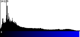 Blue Histogram