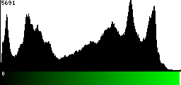 Green Histogram