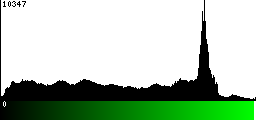 Green Histogram