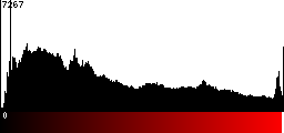 Red Histogram