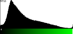 Green Histogram
