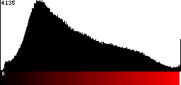 Red Histogram