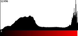 Red Histogram