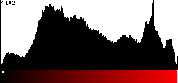 Red Histogram