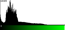 Green Histogram