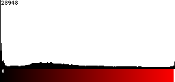 Red Histogram