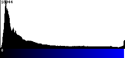 Blue Histogram