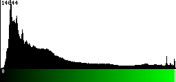 Green Histogram