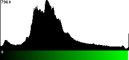 Green Histogram