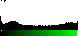 Green Histogram
