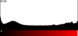 Red Histogram