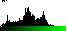 Green Histogram