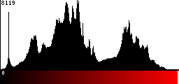 Red Histogram