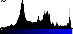 Blue Histogram