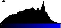 Blue Histogram