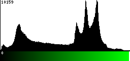 Green Histogram