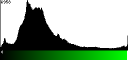 Green Histogram