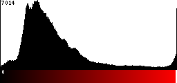 Red Histogram