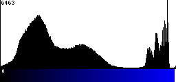Blue Histogram