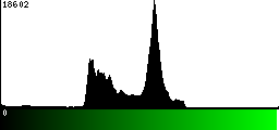 Green Histogram