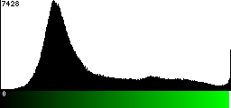 Green Histogram