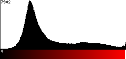Red Histogram