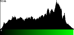 Green Histogram