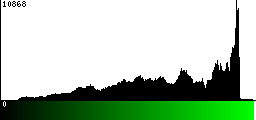 Green Histogram