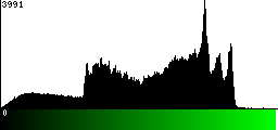 Green Histogram