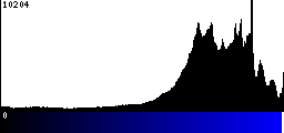 Blue Histogram