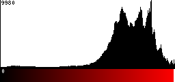 Red Histogram
