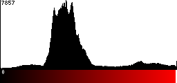 Red Histogram