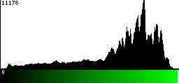 Green Histogram
