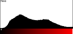 Red Histogram
