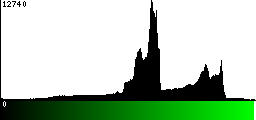 Green Histogram