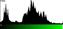 Green Histogram