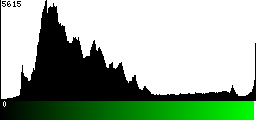 Green Histogram