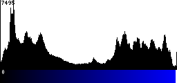 Blue Histogram