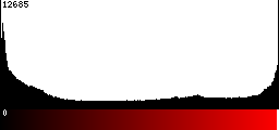 Red Histogram