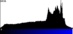 Blue Histogram