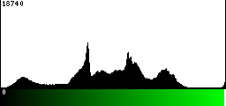 Green Histogram