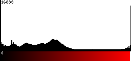 Red Histogram