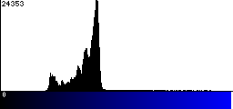 Blue Histogram