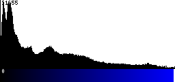 Blue Histogram