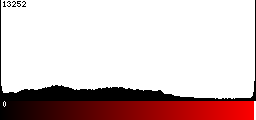 Red Histogram