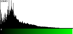 Green Histogram