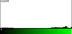 Green Histogram